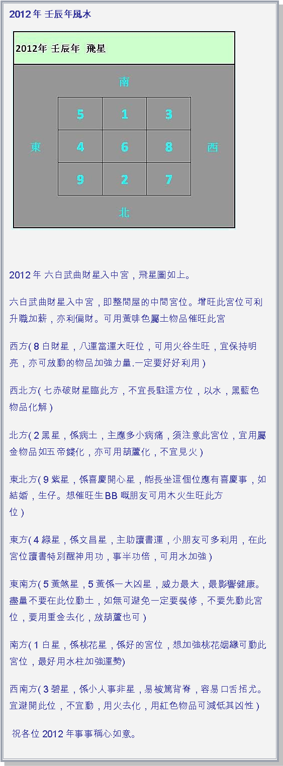 文字方塊: 2012年 壬辰年風水￼2012年 六白武曲財星入中宮，飛星圖如上。六白武曲財星入中宮，即整間屋的中間宮位。增旺此宮位可利升職加薪，亦利偏財。可用黃啡色屬土物品催旺此宮西方( 8白財星，八運當運大旺位，可用火谷生旺，宜保持明亮，亦可放動的物品加強力量.一定要好好利用 )西北方( 七赤破財星臨此方，不宜長駐這方位，以水，黑藍色物品化解 )北方( 2黑星，係病土，主應多小病痛，須注意此宮位，宜用屬金物品如五帝錢化，亦可用葫蘆化，不宜見火 )                東北方( 9紫星，係喜慶開心星，能長坐這個位應有喜慶事，如結婚，生仔。想催旺生BB嘅朋友可用木火生旺此方位 )                 東方( 4綠星，係文昌星，主助讀書運，小朋友可多利用，在此宮位讀書特別醒神用功，事半功倍，可用水加強 )                   東南方( 5黃煞星，5黃係一大凶星，威力最大，最影響健康。盡量不要在此位動土，如無可避免一定要裝修，不要先動此宮位，要用重金去化，放葫蘆也可 )南方( 1白星，係桃花星，係好的宮位，想加強桃花姻緣可動此宮位，最好用水柱加強運勢)                 西南方( 3碧星，係小人事非星，易被篤背脊，容易口舌招尤。宜避開此位，不宜動，用火去化，用紅色物品可減低其凶性 ) 祝各位2012年事事稱心如意。